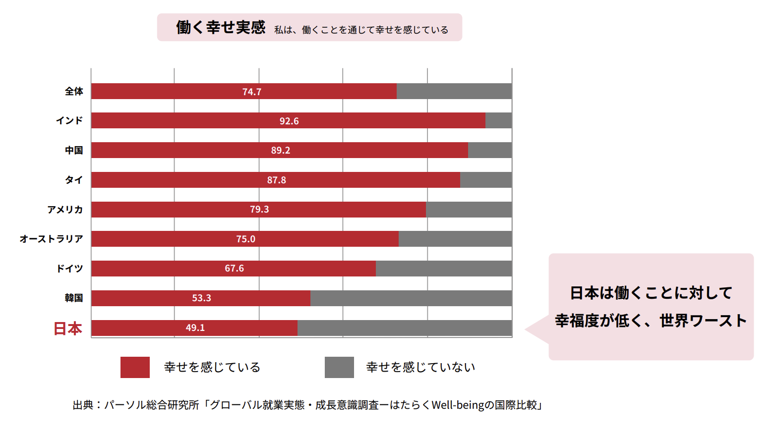 働く幸せ実感の国際比較(日本は49.1%で世界ワースト)