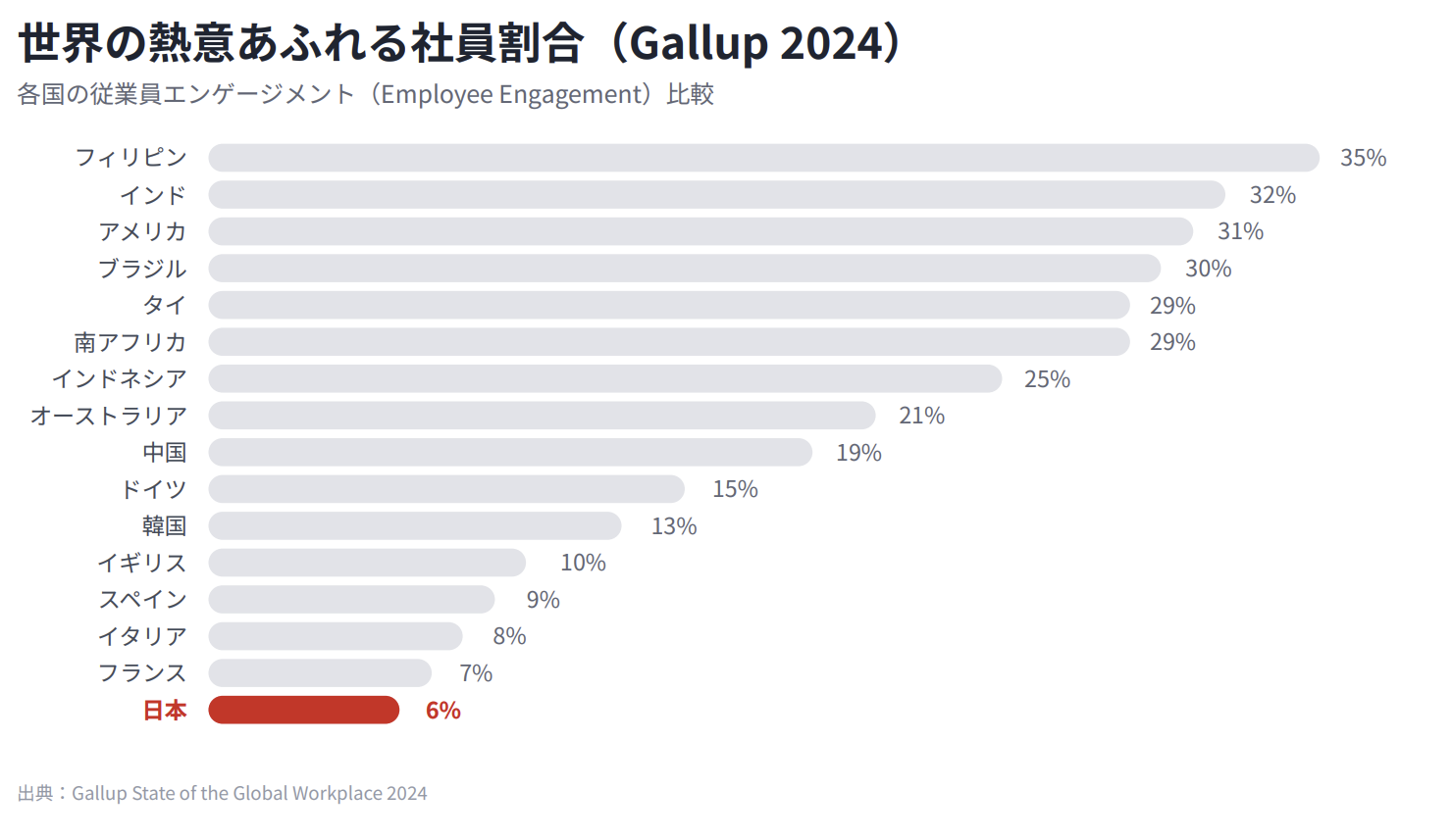 世界の熱意あふれる社員割合(Gallup 2024、日本は6%)